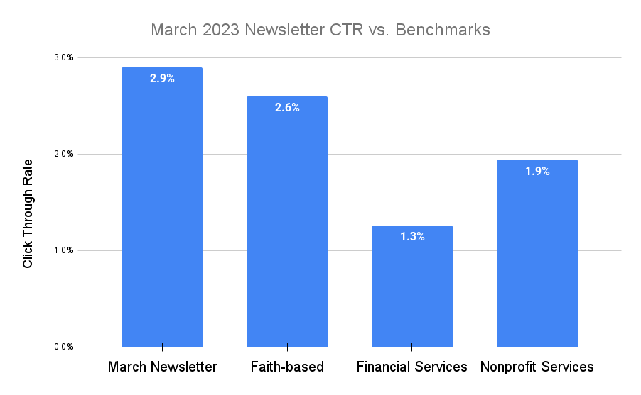 A bar graph showing the click through rate of the March Latest Headlines newsletter being above industry averages